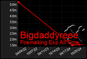 Total Graph of Bigdaddyreee