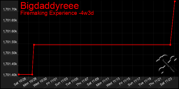 Last 31 Days Graph of Bigdaddyreee