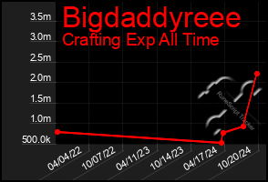 Total Graph of Bigdaddyreee