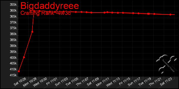 Last 31 Days Graph of Bigdaddyreee