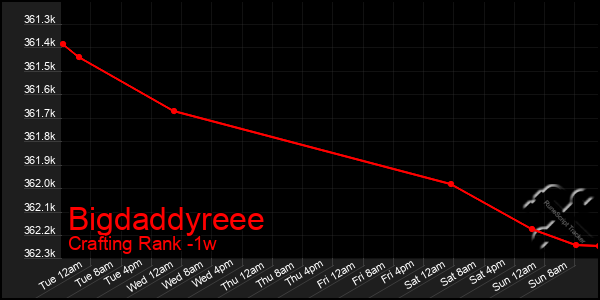 Last 7 Days Graph of Bigdaddyreee