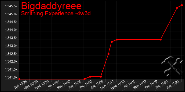 Last 31 Days Graph of Bigdaddyreee