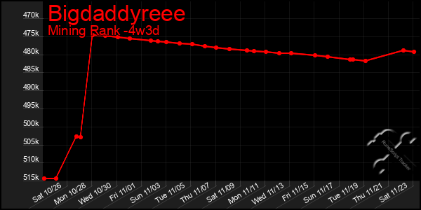 Last 31 Days Graph of Bigdaddyreee