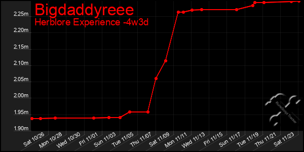 Last 31 Days Graph of Bigdaddyreee