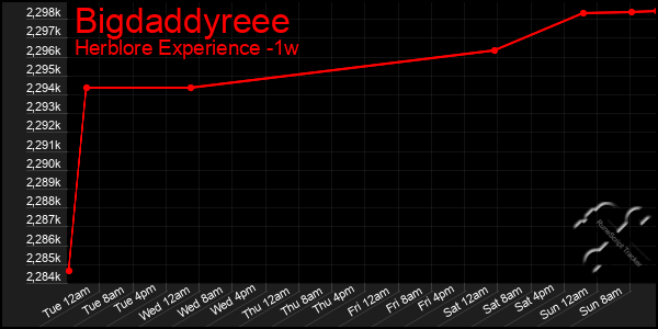 Last 7 Days Graph of Bigdaddyreee