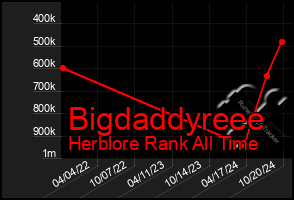 Total Graph of Bigdaddyreee