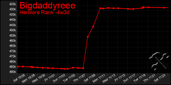 Last 31 Days Graph of Bigdaddyreee