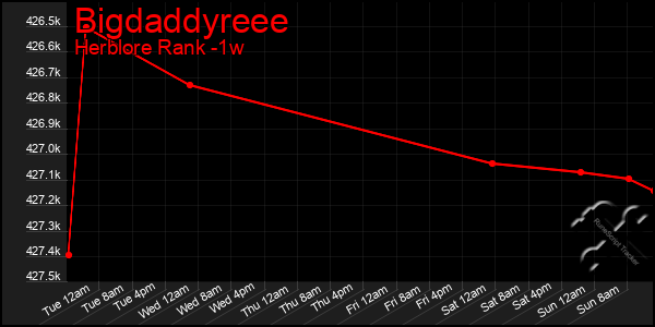 Last 7 Days Graph of Bigdaddyreee