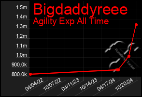 Total Graph of Bigdaddyreee