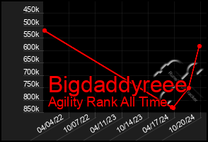 Total Graph of Bigdaddyreee