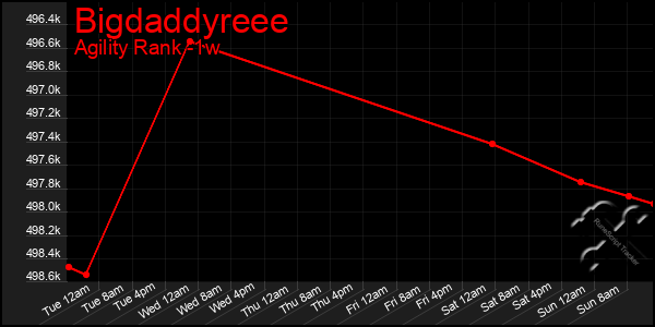 Last 7 Days Graph of Bigdaddyreee