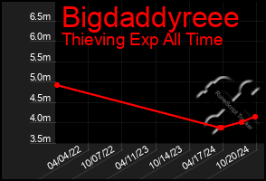 Total Graph of Bigdaddyreee