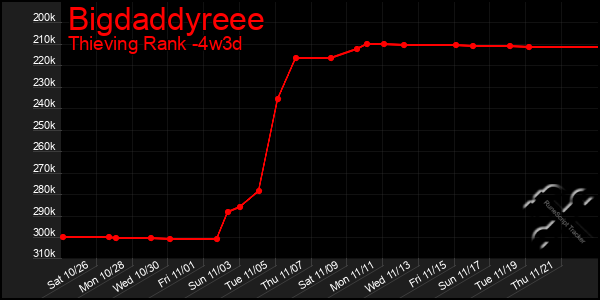 Last 31 Days Graph of Bigdaddyreee