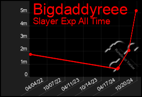 Total Graph of Bigdaddyreee