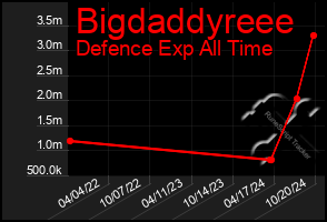 Total Graph of Bigdaddyreee