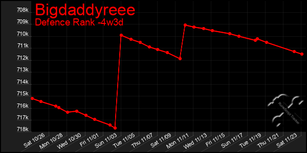 Last 31 Days Graph of Bigdaddyreee