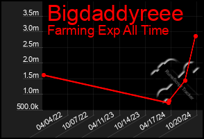 Total Graph of Bigdaddyreee