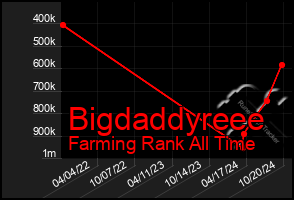 Total Graph of Bigdaddyreee