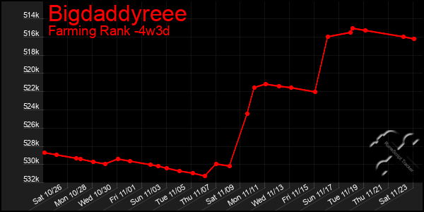 Last 31 Days Graph of Bigdaddyreee