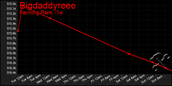 Last 7 Days Graph of Bigdaddyreee