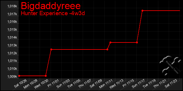 Last 31 Days Graph of Bigdaddyreee