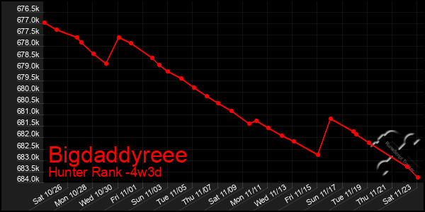 Last 31 Days Graph of Bigdaddyreee