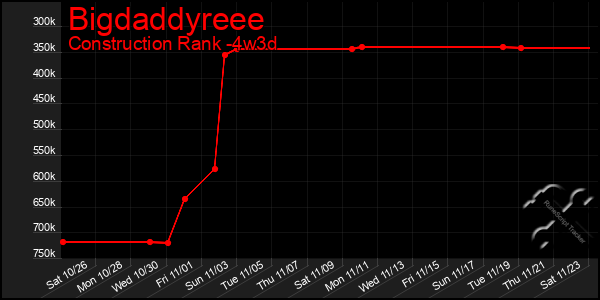 Last 31 Days Graph of Bigdaddyreee