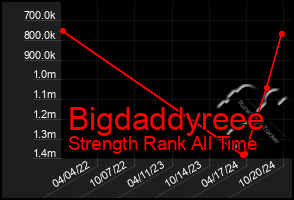 Total Graph of Bigdaddyreee