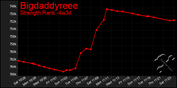 Last 31 Days Graph of Bigdaddyreee