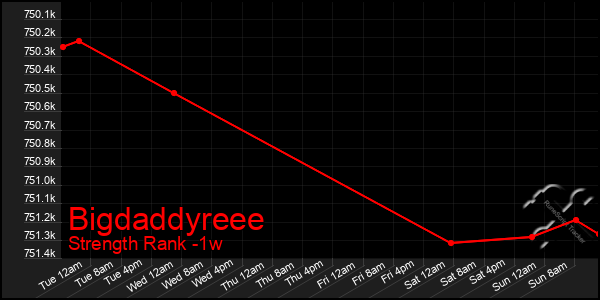 Last 7 Days Graph of Bigdaddyreee