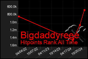 Total Graph of Bigdaddyreee