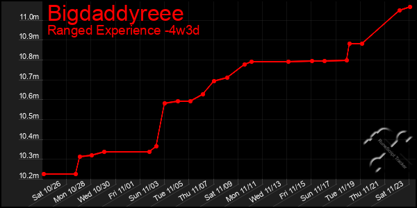 Last 31 Days Graph of Bigdaddyreee