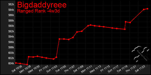 Last 31 Days Graph of Bigdaddyreee