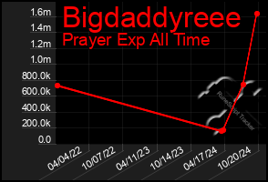 Total Graph of Bigdaddyreee