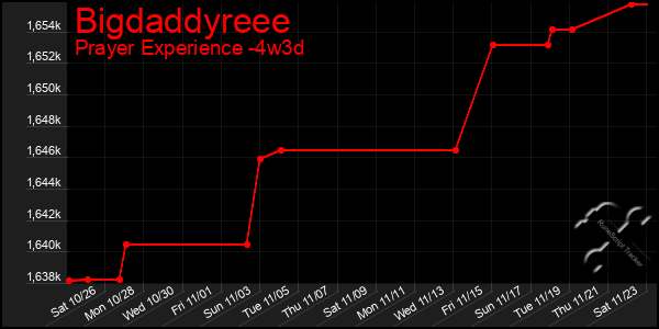 Last 31 Days Graph of Bigdaddyreee