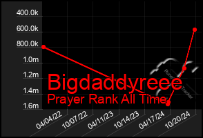 Total Graph of Bigdaddyreee