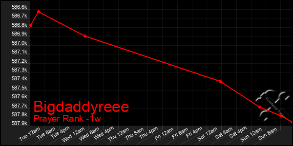 Last 7 Days Graph of Bigdaddyreee