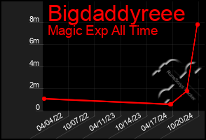 Total Graph of Bigdaddyreee