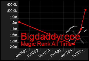 Total Graph of Bigdaddyreee