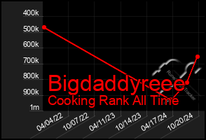 Total Graph of Bigdaddyreee