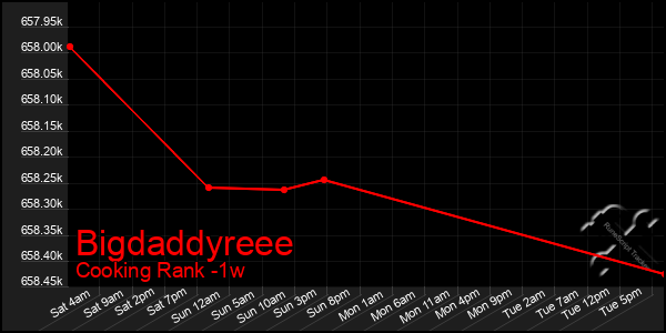 Last 7 Days Graph of Bigdaddyreee