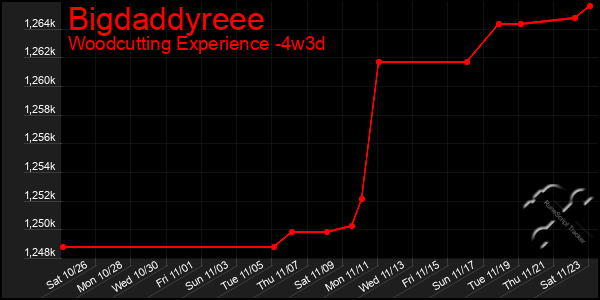 Last 31 Days Graph of Bigdaddyreee