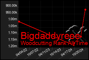 Total Graph of Bigdaddyreee