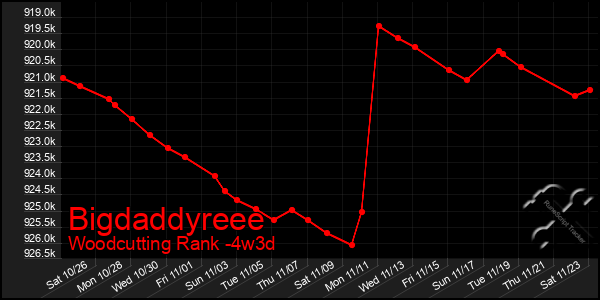 Last 31 Days Graph of Bigdaddyreee