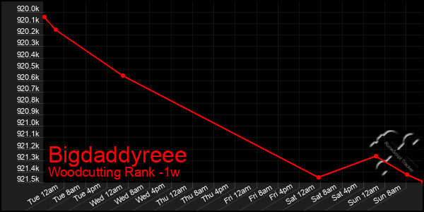 Last 7 Days Graph of Bigdaddyreee