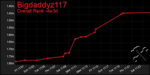 Last 31 Days Graph of Bigdaddyz117