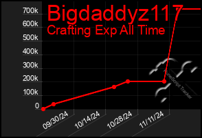 Total Graph of Bigdaddyz117