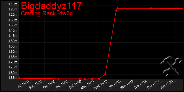 Last 31 Days Graph of Bigdaddyz117