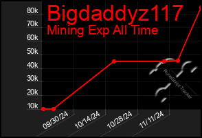 Total Graph of Bigdaddyz117