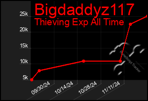 Total Graph of Bigdaddyz117